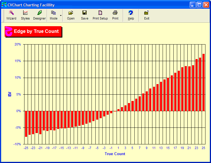 True count. Hi-lo count Blackjack Strategy. Blackjack Card values. Edge count что это. Edge counting.